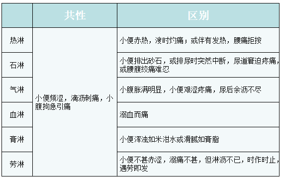 淋證的分類 淋證的分類