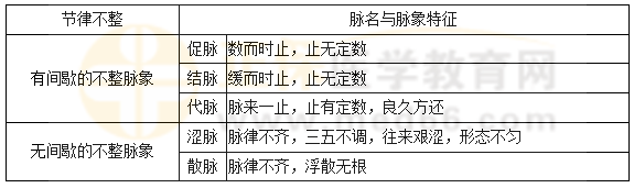 相似脈節(jié)律比較表 相似脈節(jié)律比較表
