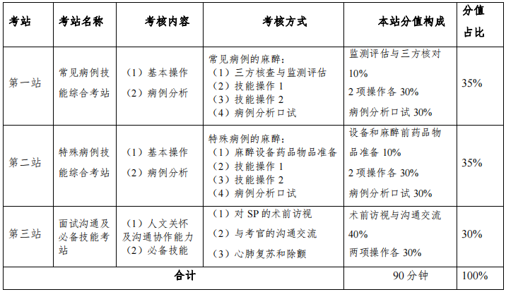 麻醉科住院醫(yī)師規(guī)范化培訓考站具體設(shè)置