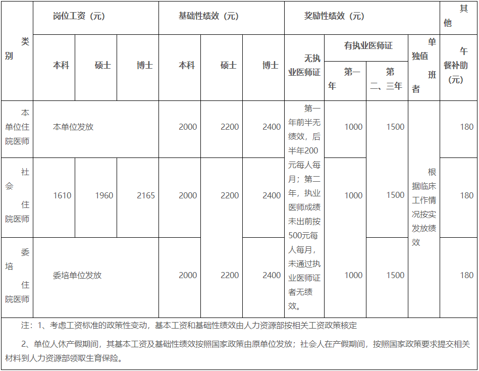 湖南醫(yī)藥學(xué)院第一附屬醫(yī)院2022年住院醫(yī)師規(guī)范化培訓(xùn)崗位工資、基礎(chǔ)性績效、獎勵性績效及午餐補助標(biāo)準(zhǔn)