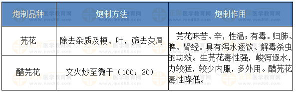 芫花的炮制方法、炮制作用