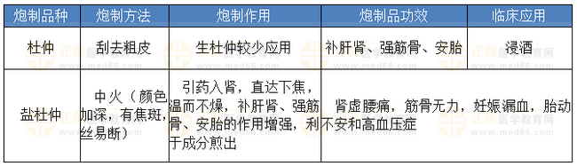 杜仲的炮制方法、作用、功效、應用