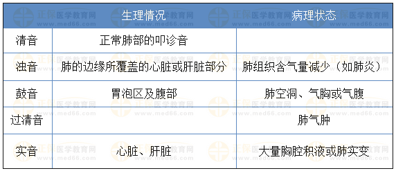 叩診的生理情況、病理狀態(tài)