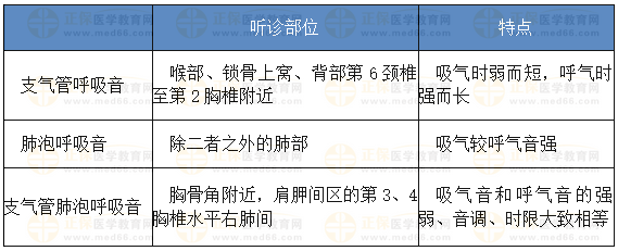 肺部病理性叩診音的意義