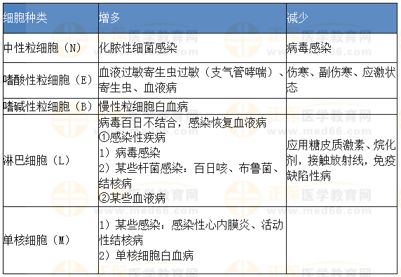 重要幾種細(xì)胞增多或減少的原因 重要幾種細(xì)胞增多或減少的原因