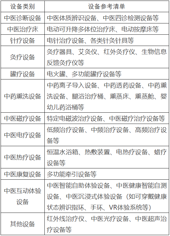 中醫(yī)診療設(shè)備參考表 中醫(yī)診療設(shè)備參考表