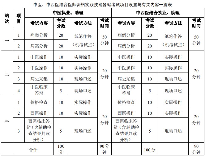 中醫(yī)中西醫(yī)考試內(nèi)容