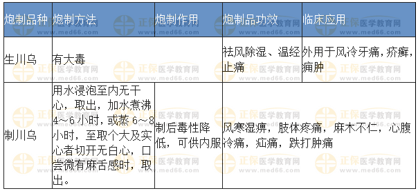 川烏的炮制方法、作用、功效、臨床應(yīng)用 川烏的炮制方法、作用、功效、臨床應(yīng)用