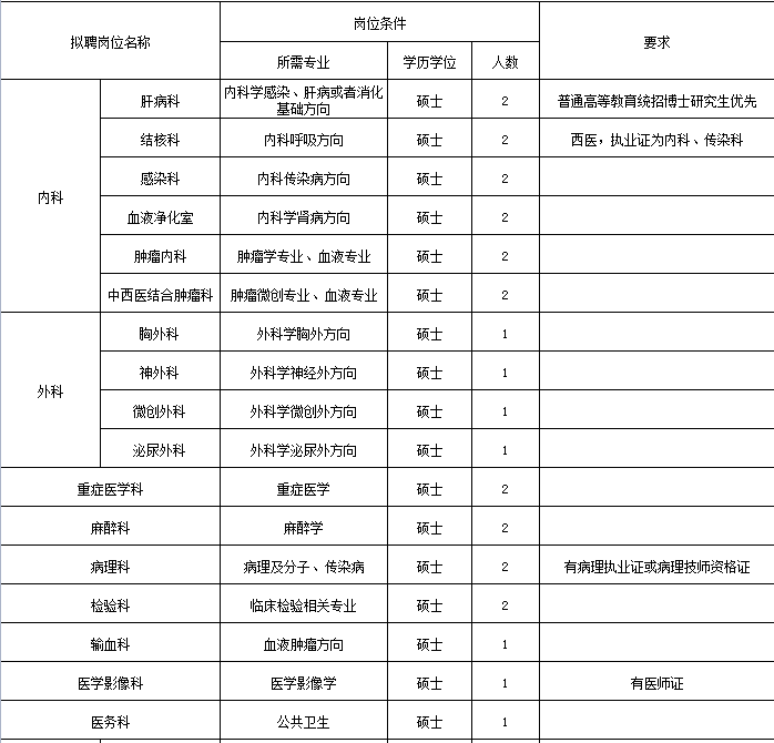 崗位表 崗位表
