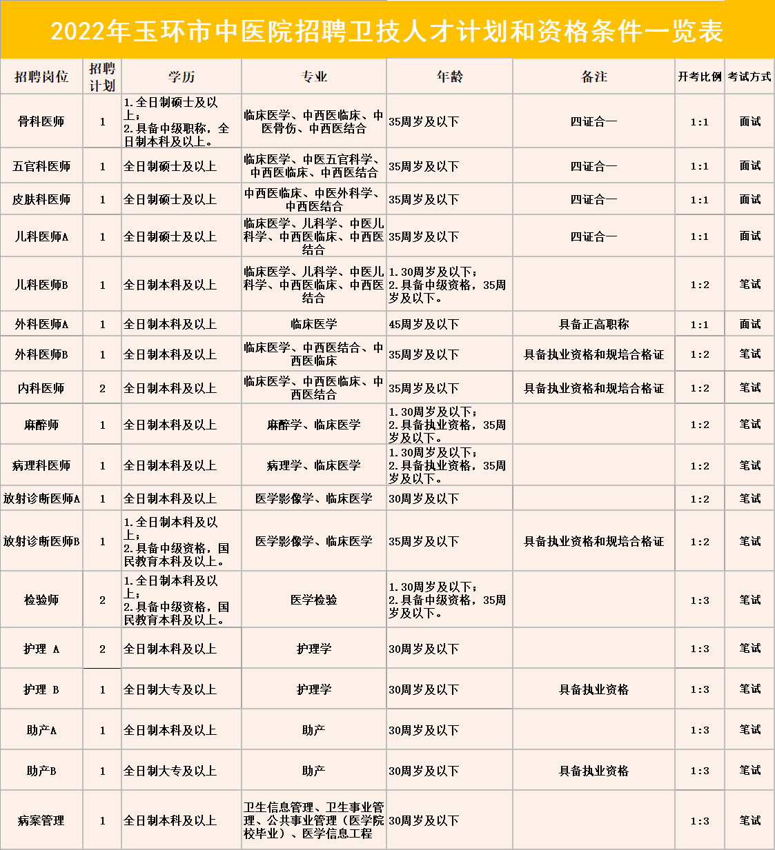 崗位表 崗位表