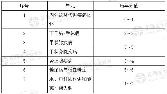 代謝、內(nèi)分泌系統(tǒng)