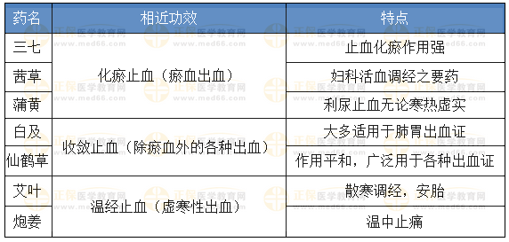 各類止血藥 各類止血藥