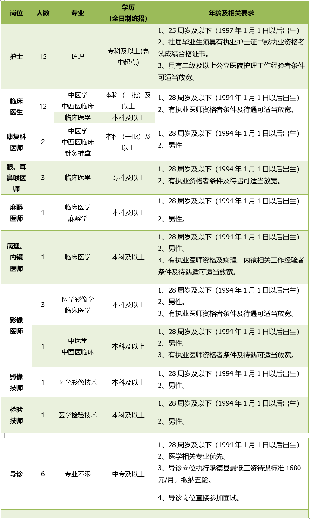 崗位表 崗位表