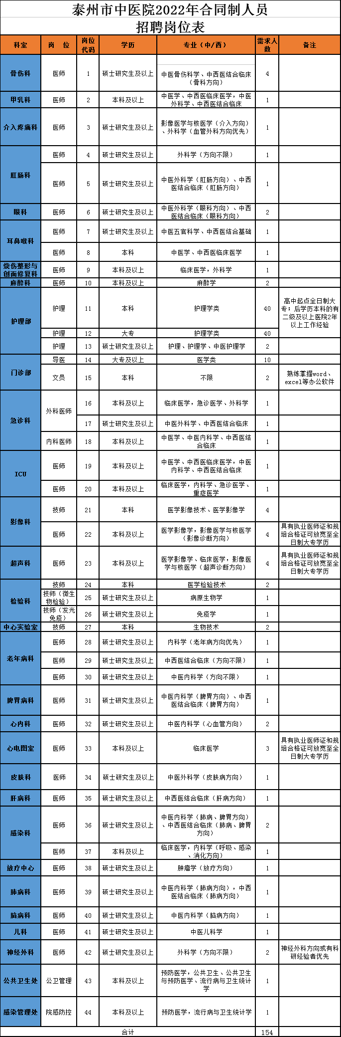 崗位表 崗位表