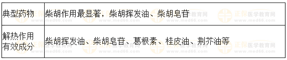 解表藥 解熱作用 解表藥 解熱作用