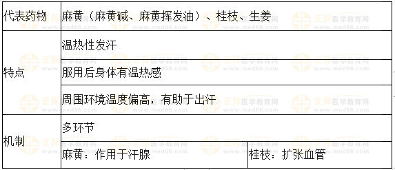 解表藥發(fā)汗作用 解表藥發(fā)汗作用