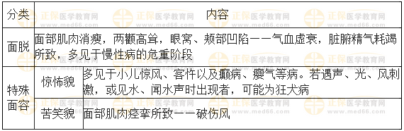 望面部病變的臨床表現(xiàn)及意義 面脫 望面部病變的臨床表現(xiàn)及意義 面脫
