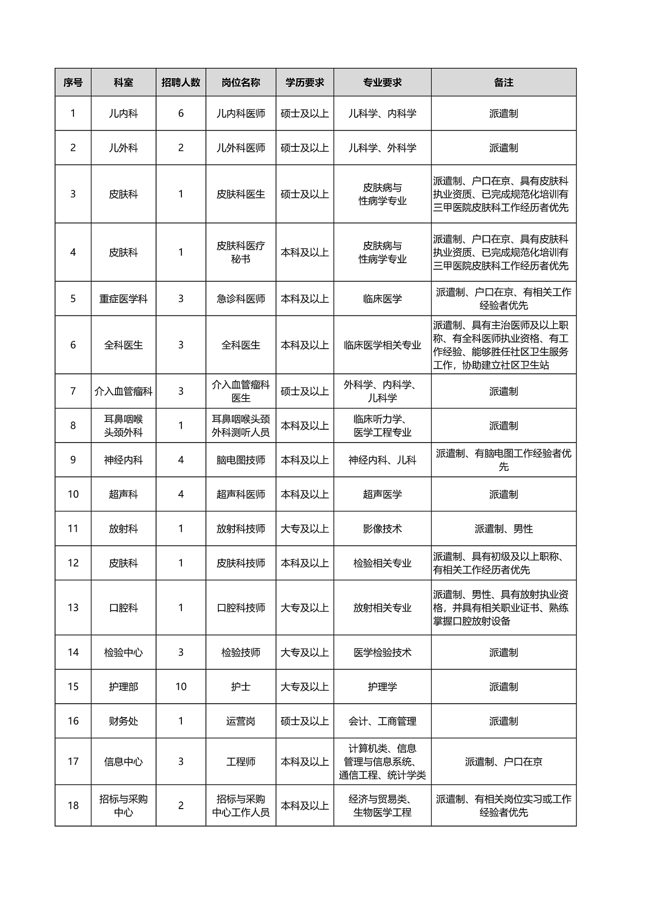崗位表 崗位表