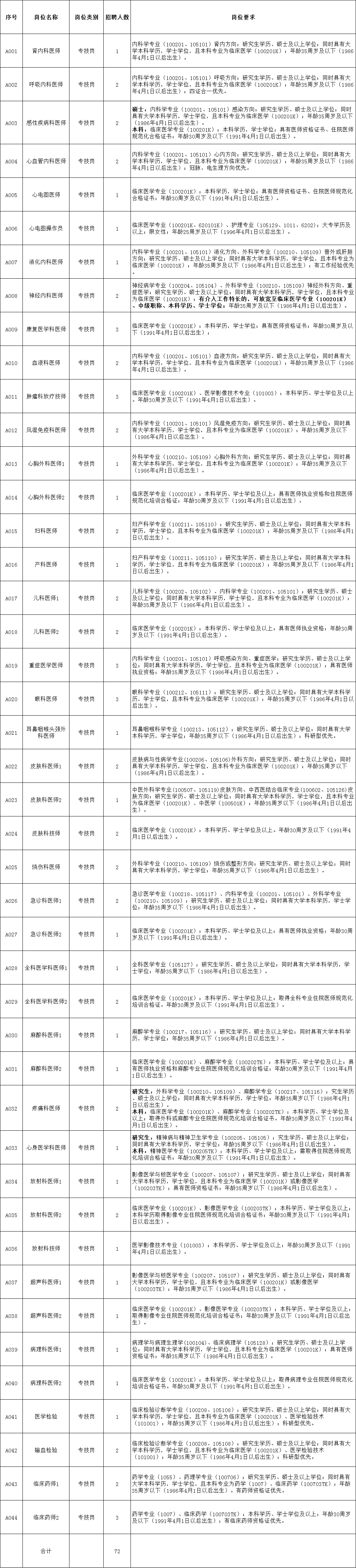 崗位表 崗位表