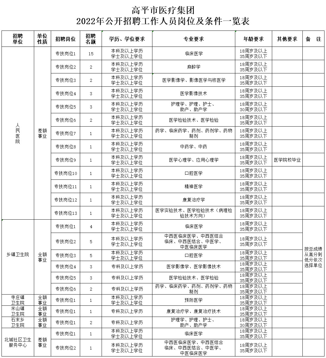 崗位表 崗位表
