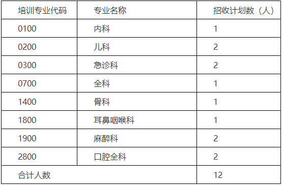 岳陽市中心醫(yī)院2022年住院醫(yī)師規(guī)范化培訓(xùn)補錄計劃