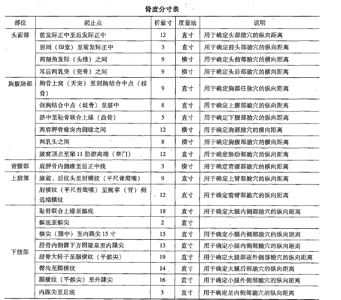 骨度分寸定位法