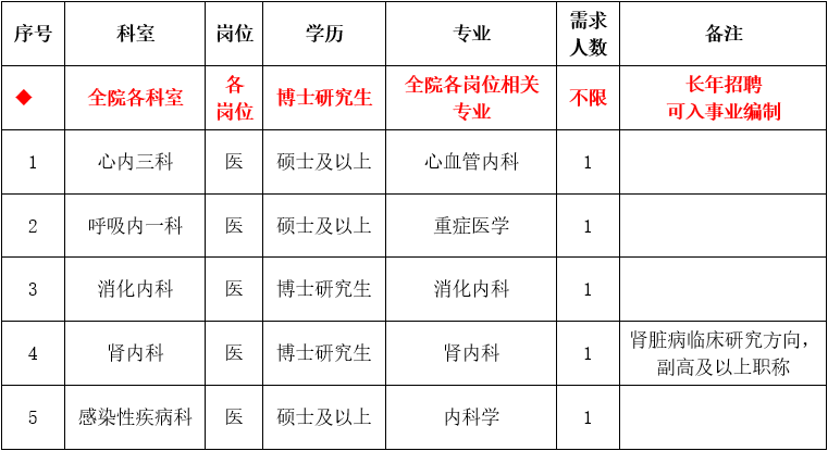 崗位表 崗位表