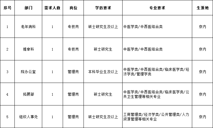 崗位表 崗位表