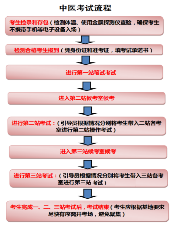中醫(yī)考試流程 中醫(yī)考試流程