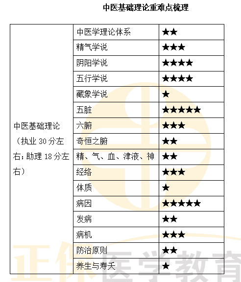 中醫(yī)基礎理論