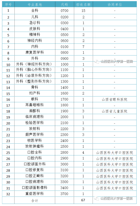 招生專(zhuān)業(yè)及人數(shù)