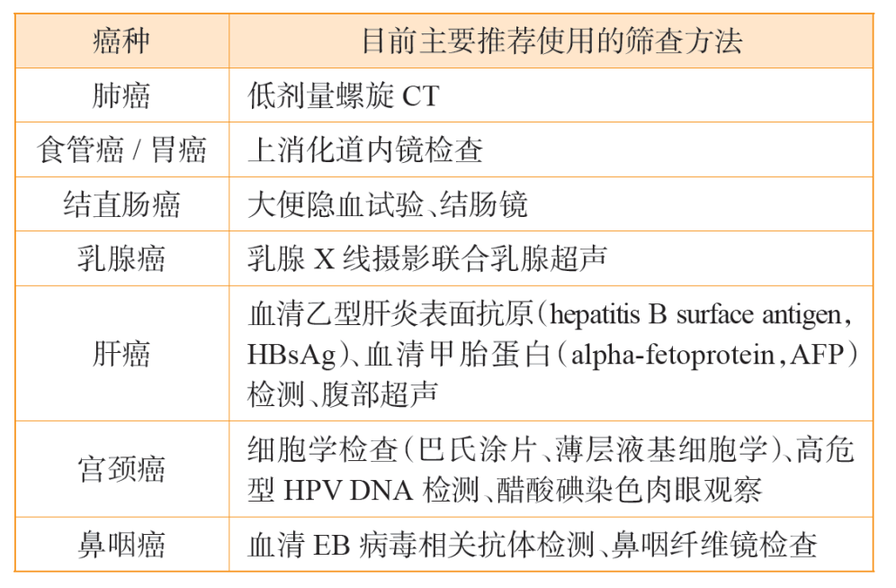 針對(duì)上述癌癥高危人群，推薦使用的篩查方法見下表：
