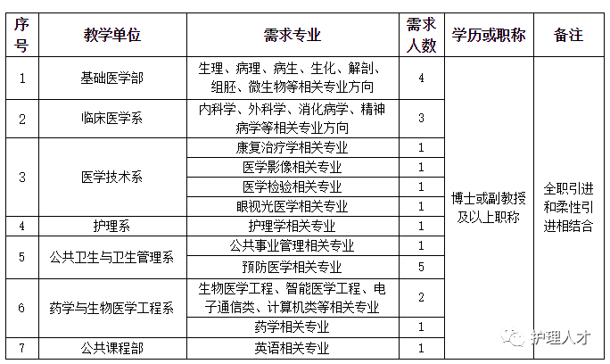 高層次人才(學(xué)科帶頭人、教學(xué)科研崗)
