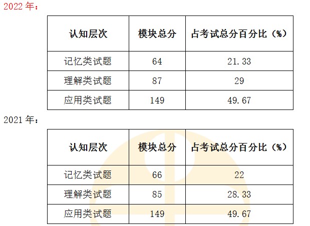 百分比對比
