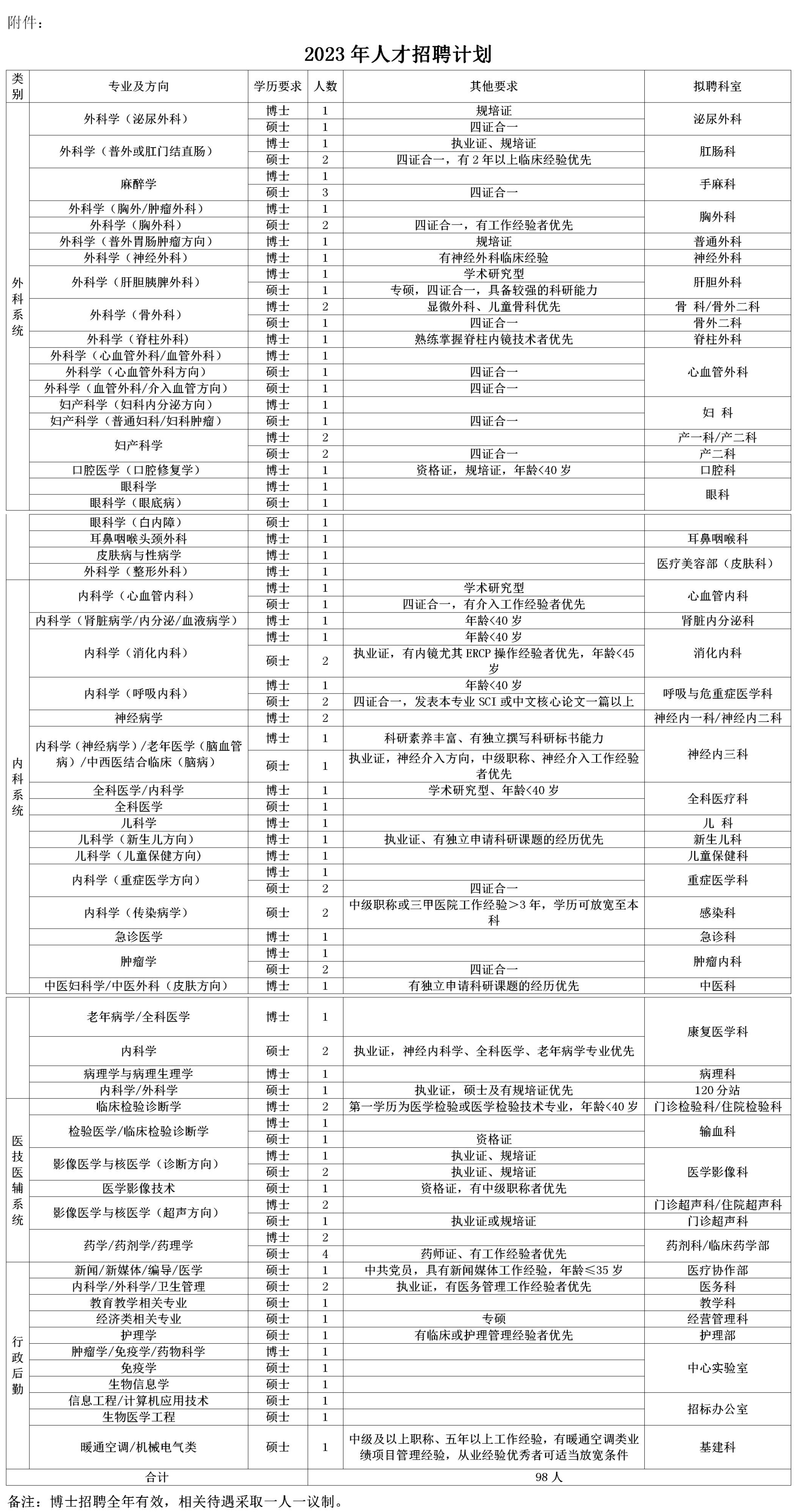 崗位表 崗位表
