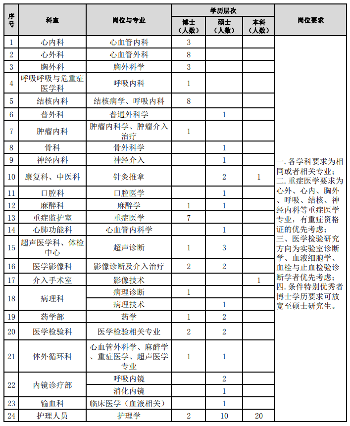 崗位表 崗位表