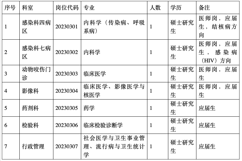 崗位表 崗位表
