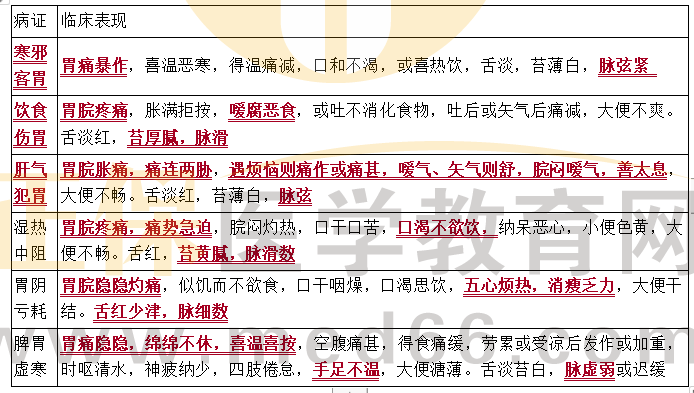 辯證 胃 辯證 胃