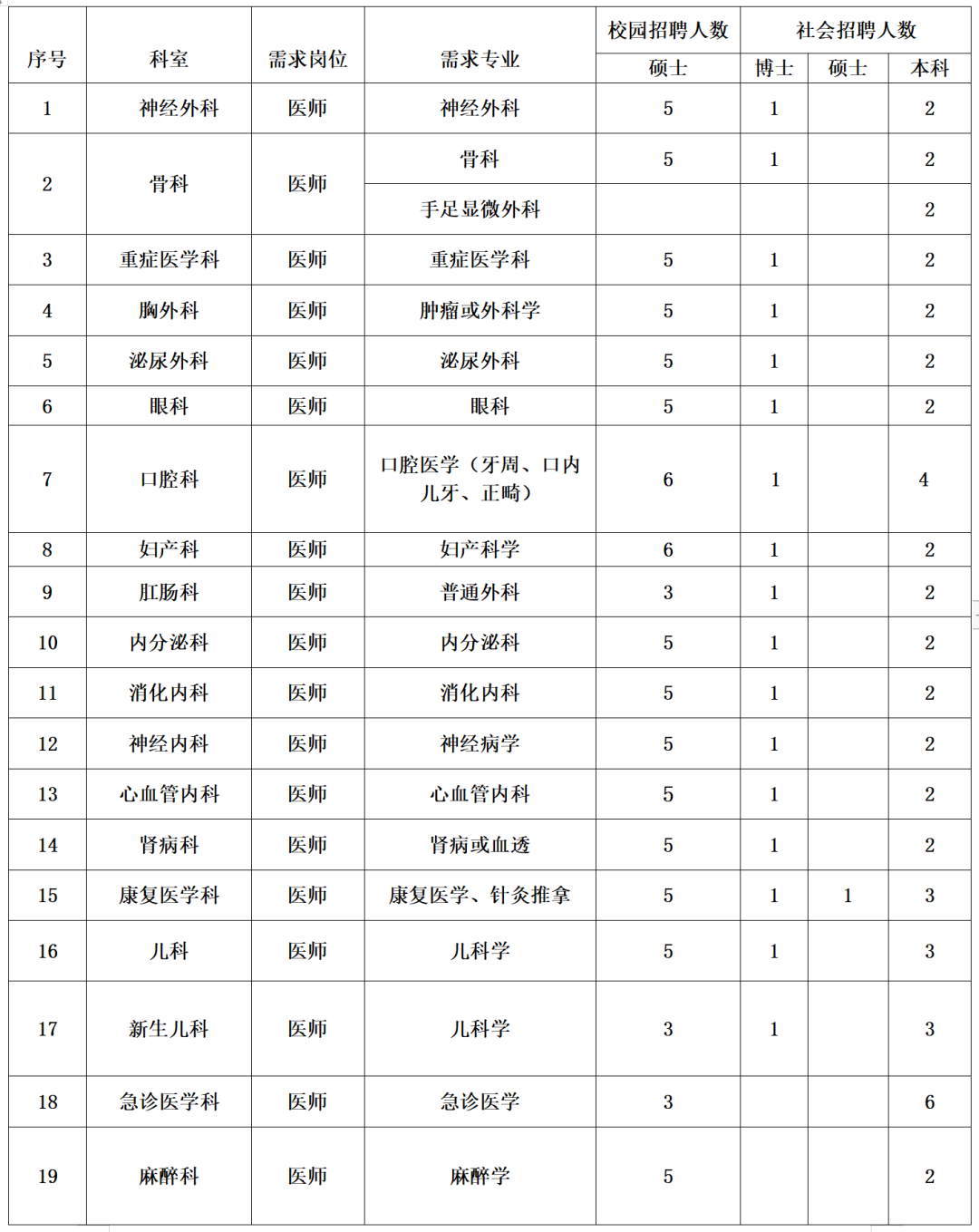 崗位表 崗位表