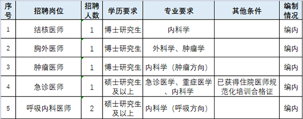 崗位表 崗位表