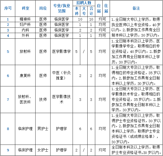 崗位表 崗位表