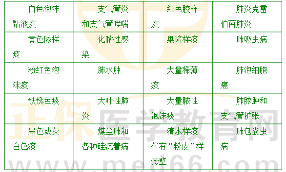 咳嗽的性質
