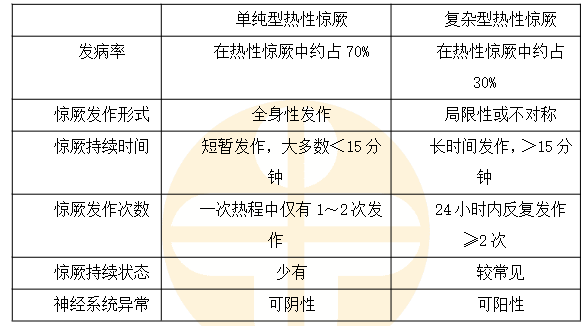 單純型與復(fù)雜型熱性驚厥的鑒別要點