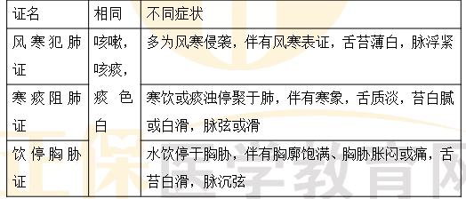 風(fēng)寒犯肺、寒痰阻肺、飲停胸脅證的鑒別