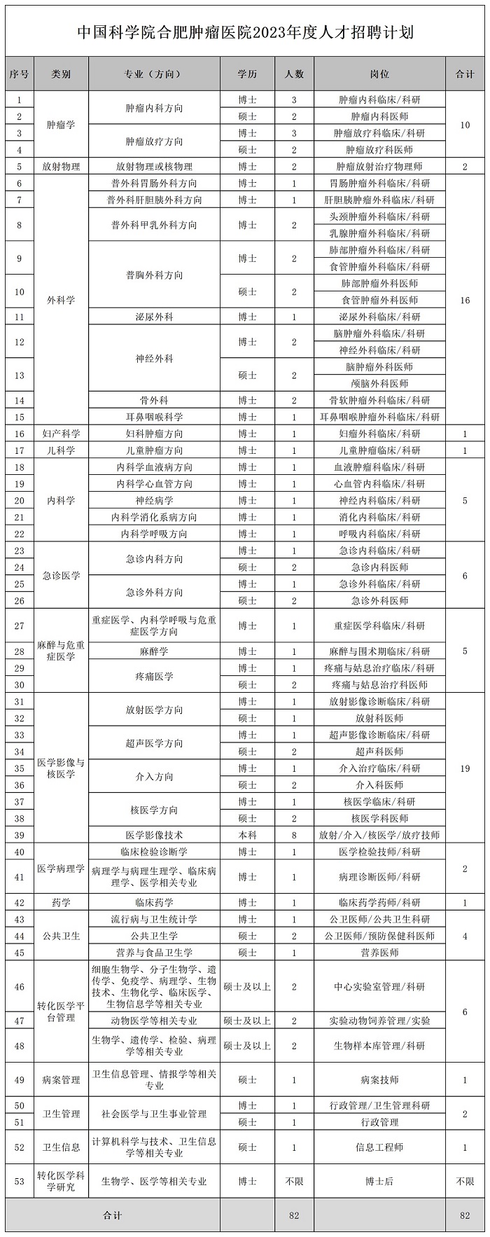 崗位表 崗位表