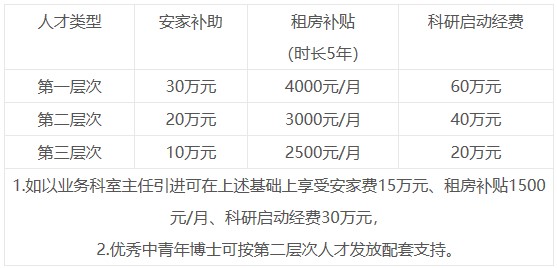 院級(jí)人才政策 院級(jí)人才政策