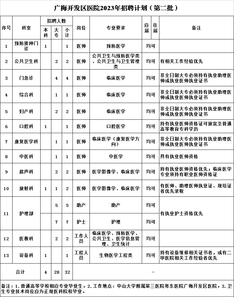 崗位表 崗位表