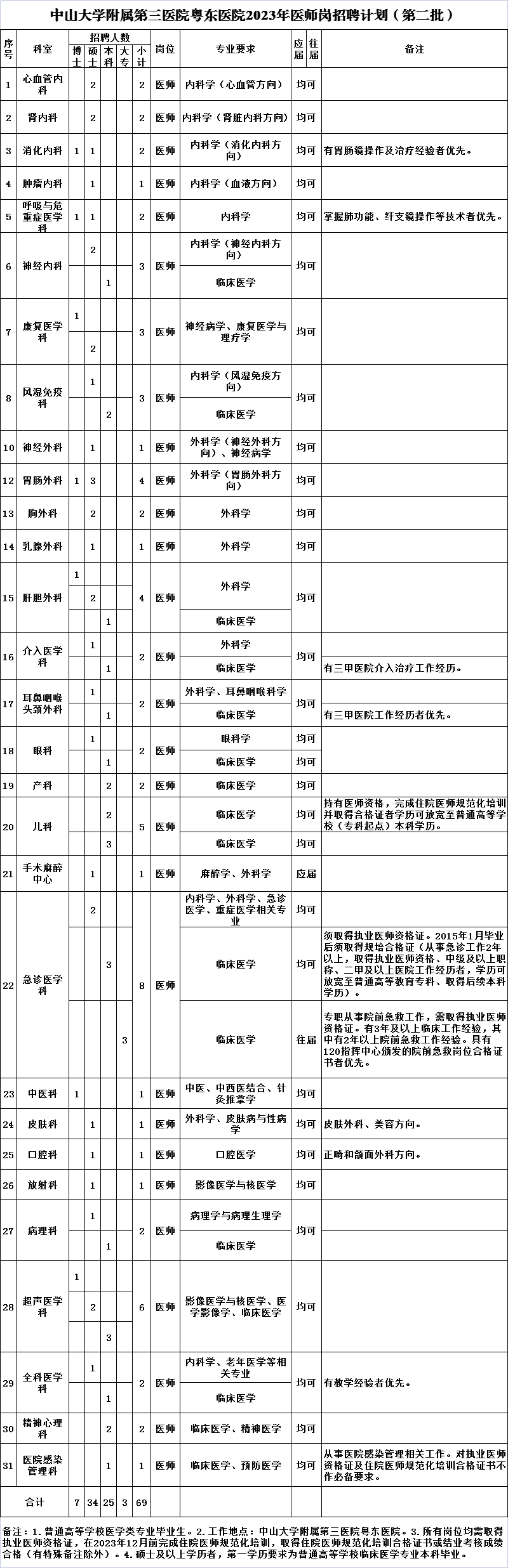 崗位表 崗位表
