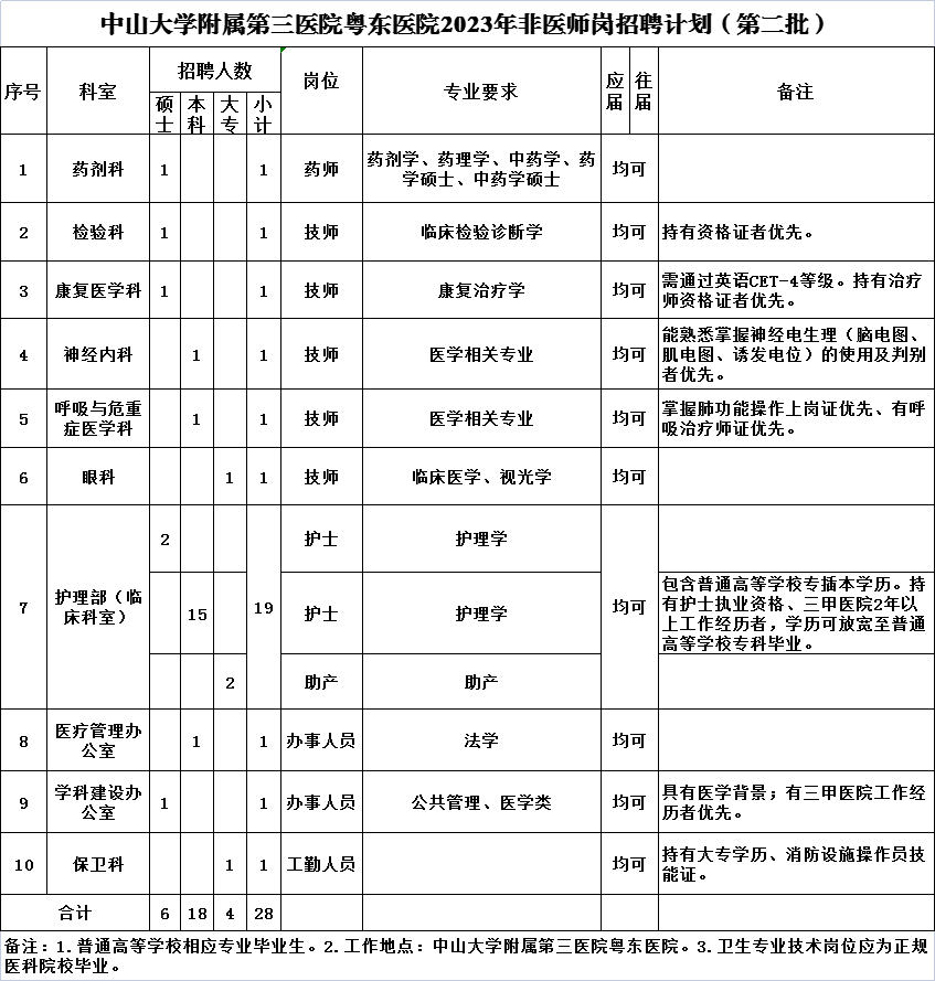 崗位表1 崗位表1