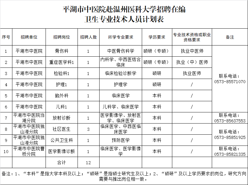崗位表 崗位表